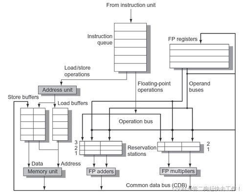 計算機(jī)體系結(jié)構(gòu)基礎(chǔ)知識介紹之動態(tài)調(diào)度 Tomasulo算法（二）與計算機(jī)系統(tǒng)服務(wù)